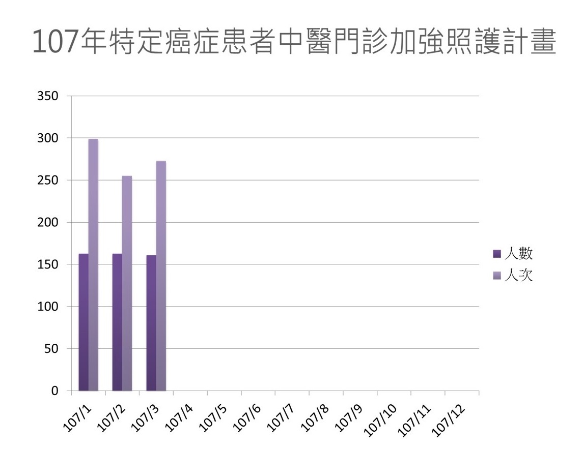 107年特定癌症患者中醫門診加強照護計畫