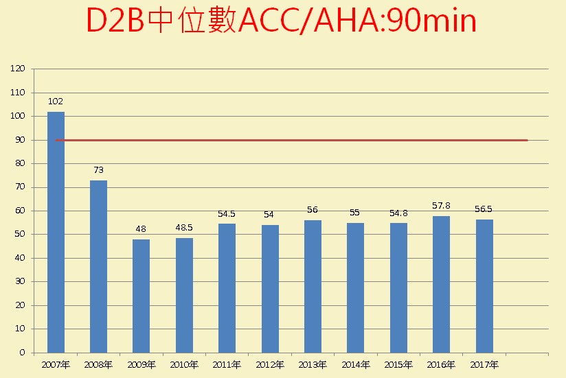 打通心肌梗塞血管時間2017年56.5分鐘