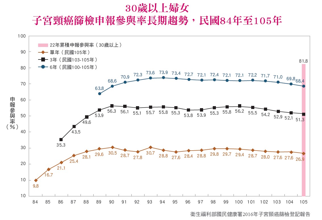 衛生福利部國民健康署2016年子宮頸癌篩檢登記報告