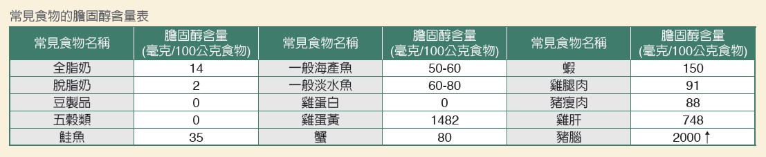 常見食物的膽固醇含量表