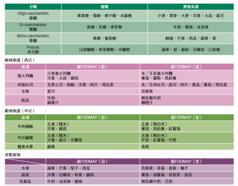 低FODMAP飲食